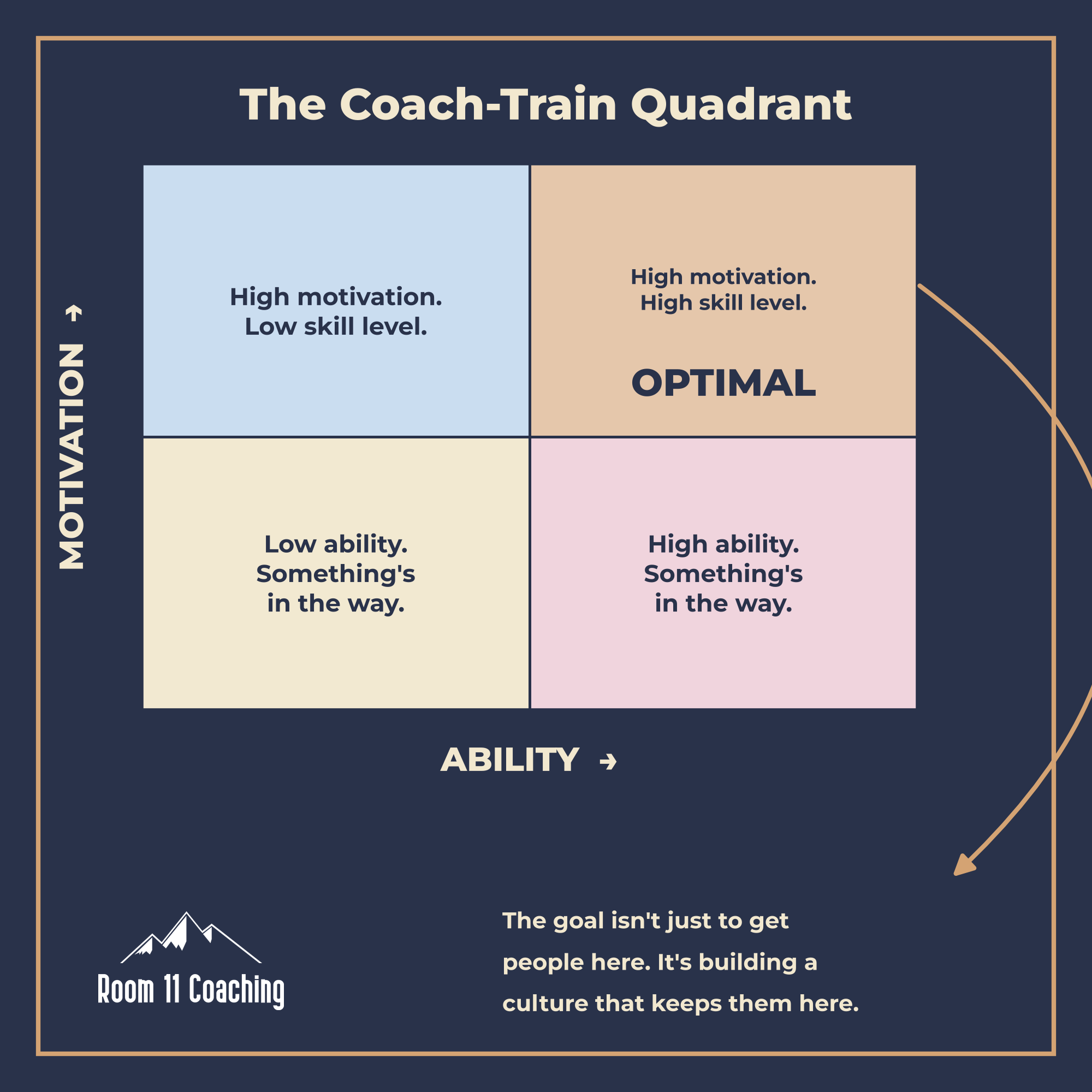 The Coach-Train Quadrant. Motivation increases upwards and ability increases to the right. Top left: high motivation, low skill. Top right: high motivation, high skill — optimal. Bottom left: low ability, something’s in the way. Bottom right: high ability, something’s in the way. The goal is to build a culture that keeps people in the optimal quadrant.